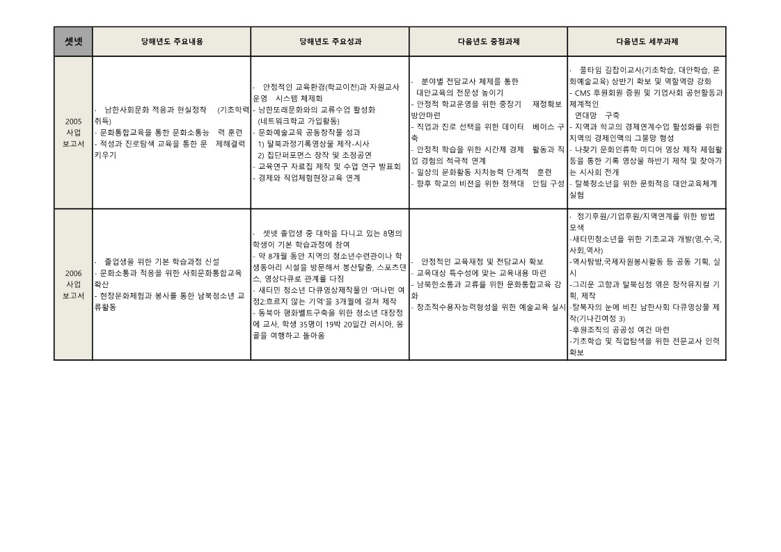 셋넷학교 '05년~'09년 성과 및 과제 정리