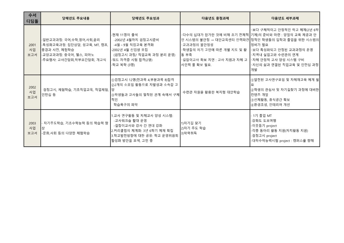 수서 디딤돌학교 '01년~'03년 성과 및 과제 정리