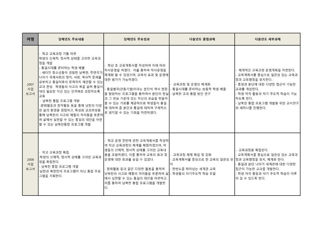 여명학교 '07년~'08년 성과 및 과제 정리