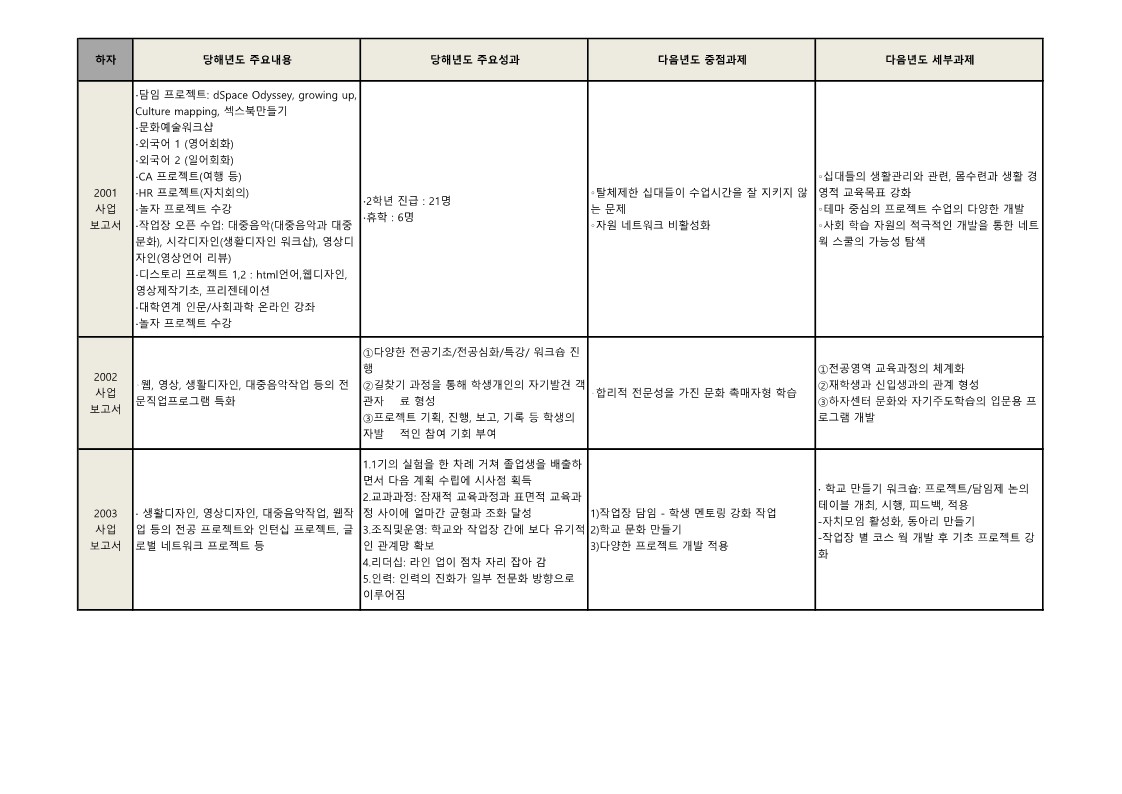 하자 작업장학교 '01년~'09년 성과 및 과제 정리